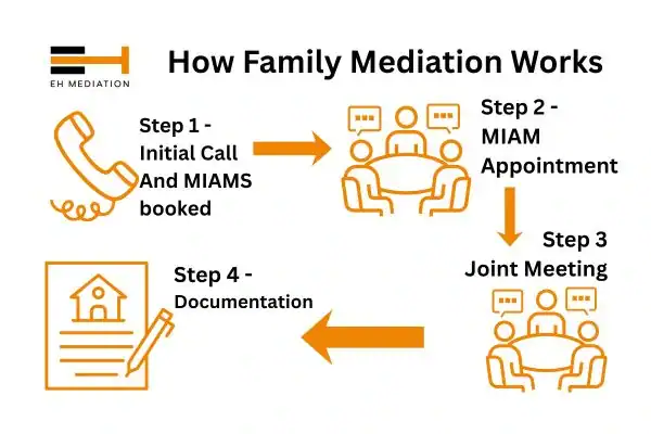 EH mediation - family mediation Penryn process